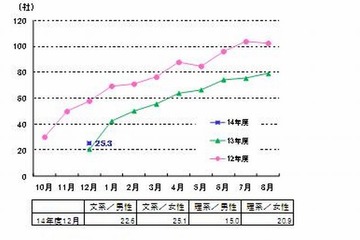 2014年卒の約6割が「社会人として働く姿をイメージできない」 画像