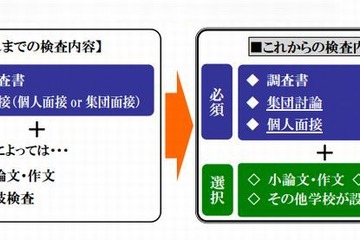 【高校受験2013】都立・千葉県立・私立の面接状況と作文・小論文課題一覧 画像