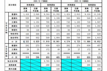 【高校受験2013】長野県高校入試志願状況、長野高校は1.46倍 画像