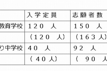 【中学受験2013】山口県立中高一貫校の志願状況発表…高森みどり中は2.3倍 画像