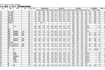 【センター試験2013】ベネッセ・駿台が大学別合格可能性判定基準を公開 画像