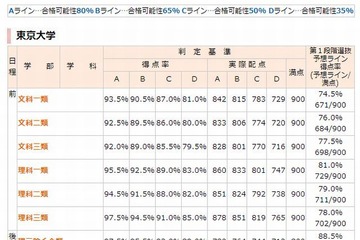【センター試験2013】代ゼミ、大学別合格判定基準を公開 画像