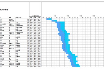 【センター試験2013】合格目標ラインと入試科目的判定基準を公開、駿台・ベネッセ 画像