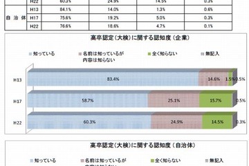 高卒認定、採用や人事考課で「高卒と同等」に扱う企業は約2割…文科省調べ 画像
