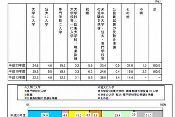 高卒認定合格後の進路、最多は「大学入学」約25％ 画像