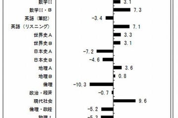 【センター試験2013】ベネッセ・駿台、難関大動向を公表…予備校講師の音声解説も 画像