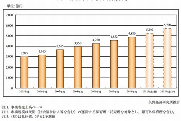 保育サービス事業、2013年度は5,700億円の市場規模に 画像