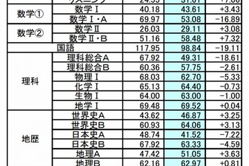 【センター試験2013】3年ぶりの平均点ダウンが志望動向に影響、河合塾調べ 画像