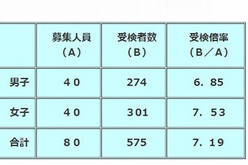 【中学受験2013】埼玉県公立中高一貫校の最終選考…伊奈学園中は2.8倍、浦和中は2.46倍 画像