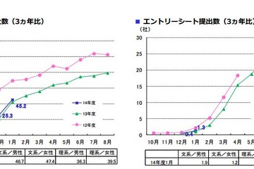 2014新卒就職活動、現在の悩みトップは「エントリーシート」 画像