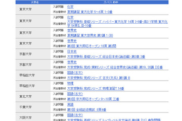 【大学受験】東大・京大・北大・早慶などで予備校問題が的中 画像