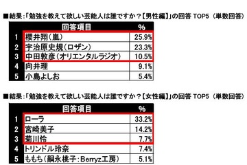 勉強教わるなら「嵐の櫻井くん」…フジ水10で家庭教師に挑戦 画像
