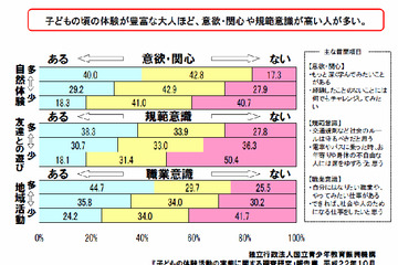 中央教育審議会が青少年の体験活動の推進策を答申 画像