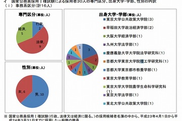 文科省・総務省の平成23年度国家公務員I種採用者、大学・学部出身者の偏り変わらず 画像
