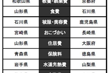 家計で増やしたい項目、2位「教育費」…高知県が最多 画像