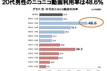 10～64歳のネット利用や嗜好がわかる「MCS 2011体験データ」無償提供 画像