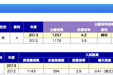 【中学受験2013】どうなる難関10校の今年の入試 画像