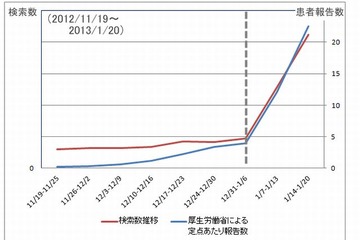 ヤフー、検索数データとインフル感染拡大の相関を分析…今年大流行の兆し 画像