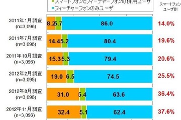 女性スマホユーザーが4割超え、LINEを日に10回以上利用が1割 画像
