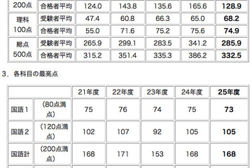 【中学受験2013】何点取れば合格？　難関校の合格最低点 画像