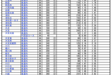 【高校受験】埼玉県、公立高校（後期）志願状況…全日平均1.59倍 画像