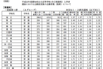 【高校受験】愛知県、公立高校一般入試の志願状況…普通科最高は犬山3.45倍 画像