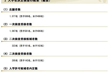 【中学受験2013】県立千葉中合格発表…出願倍率13.33倍  画像