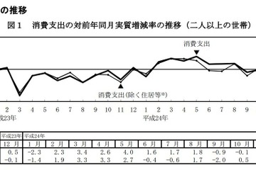 昨年12月の教育費8,838円と2か月連続の実質減少…総務省家計調査 画像