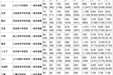 【中学受験2013】東京都立中等教育学校・中学校、受検倍率は7.26倍 画像