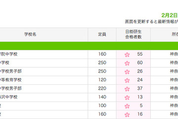 【中学受験2013】日能研が桜蔭、女子学院、雙葉などの合格者数速報を公開 画像