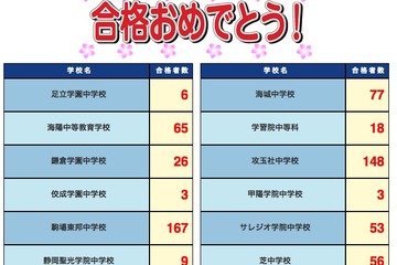 【中学受験2013】SAPIX合格速報、女子御三家やフェリス、武蔵など公開 画像