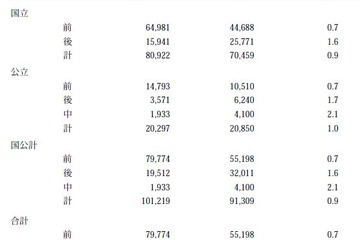 【大学受験2013】国立大学の志願状況、中間集計で倍率は0.9 画像