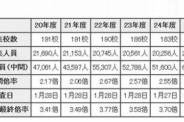 【高校受験2013】都内私立高校の応募状況…中間倍率は2.99倍 画像
