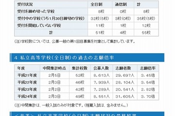 【高校受験2013】神奈川私立高志願状況、中間集計倍率は昨年を上回る4.94倍 画像