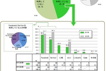 就活でのFacebook利用が活発化、LINEも登場 画像