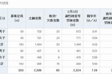 【中学受験2013】H25神奈川県立中高一貫校、平均競争率7.26倍 画像