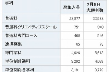 【高校受験2013】神奈川県公立高校志願状況、平均倍率1.19倍 画像