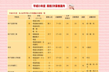 【高校受験】兵庫県、私立高校2次募集案内が公開…21校が募集 画像
