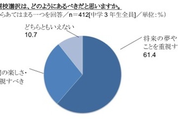 中3生の高校選び「将来の夢や目標につながること」が61.4％…ベネッセ調べ 画像