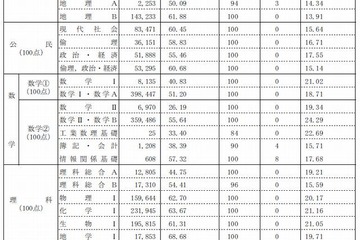 【センター試験2013】センター平均点発表、受験者数は1.7万人増の54万人 画像