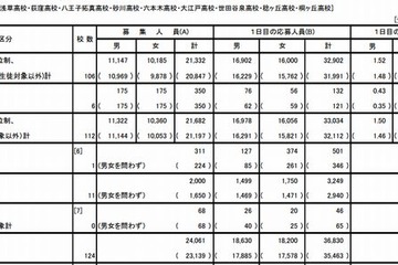 【高校受験2013】都立出願1日目、男子は日比谷・女子は南葛飾が倍率トップ 画像
