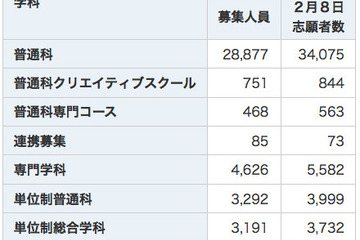 【高校受験2013】神奈川公立で志願変更締切…最高倍率は横浜翠嵐の2.07倍 画像