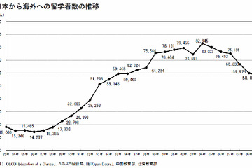 日本人の海外留学6年連続減、外国人留学生の減少は緩和 画像