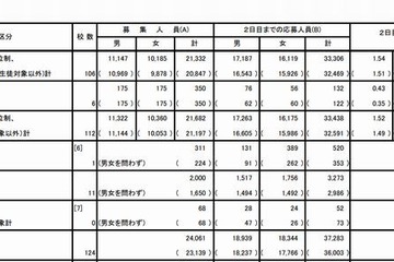 【高校受験2013】都立出願締切、国際が倍率トップ4.16倍 画像