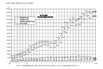 平成24年度留学生、受入れ総数は2連連続減少の13万7,756人 画像