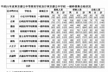 【中学受験2013】東京都立中高一貫校が合格発表 画像