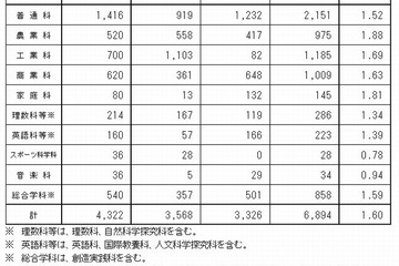 【高校受験2013】長野県、前期選抜の志願状況…岡谷東2.92倍 画像