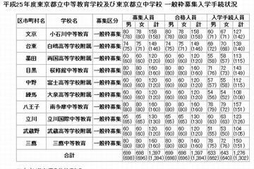 【中学受験2013】都立中高一貫校で121人が繰り上げ合格 画像