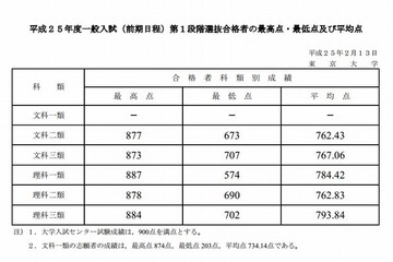 【大学受験2013】東大（前）第1段階選抜合格発表 画像