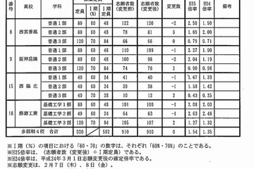 【高校受験2013】兵庫県公立高校、多部制単位制I期試験の志願状況 画像